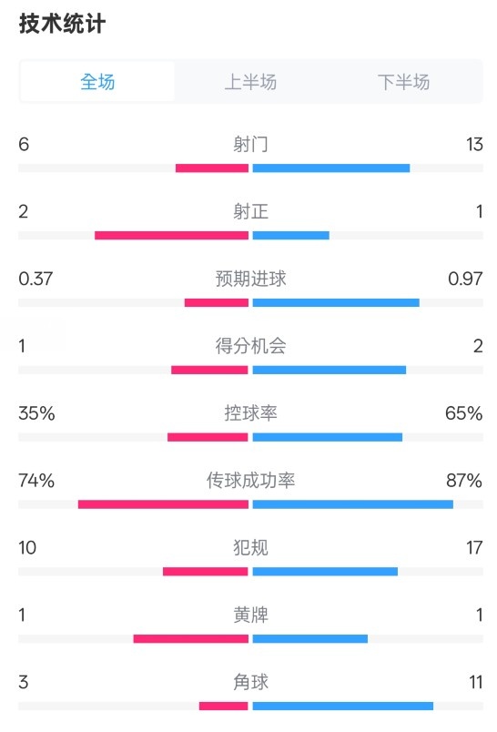  森林0-0阿森納全場數據：射門6-13，射正2-1，控球率35%-65%