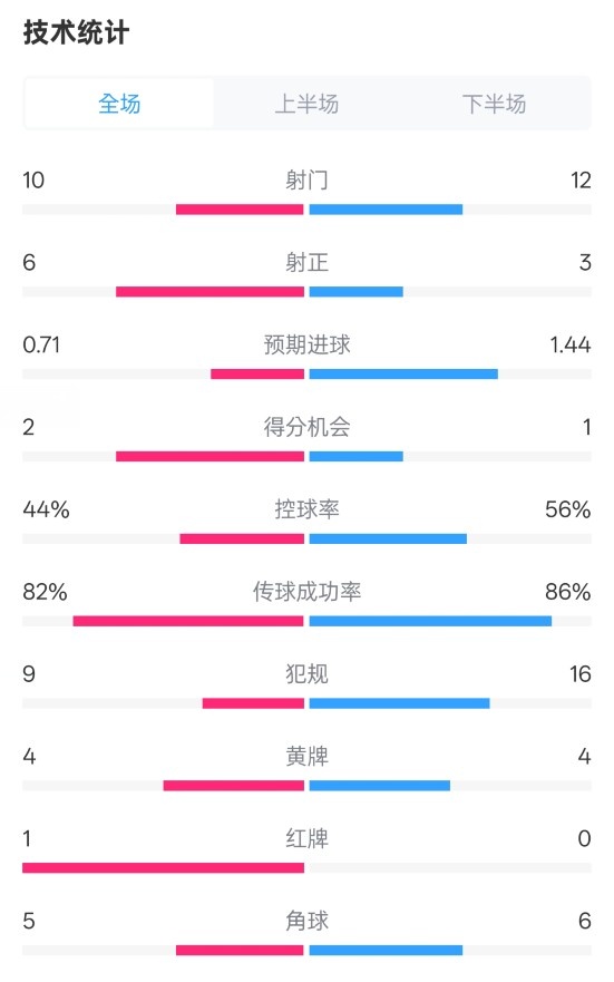  曼聯(lián)3-2伊鎮(zhèn)數(shù)據(jù)：射門10-12，射正6-3，控球率44%-56%，紅牌1-0