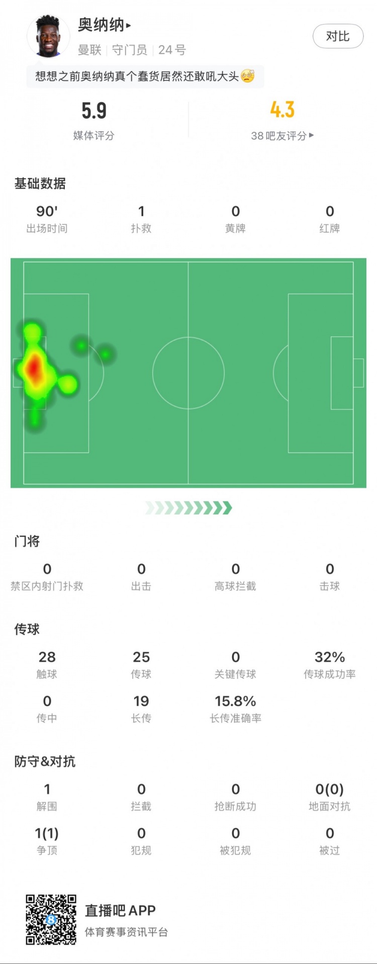 奧納納本場數(shù)據(jù)：1次撲救，19次長傳3次成功，只獲評5.9分