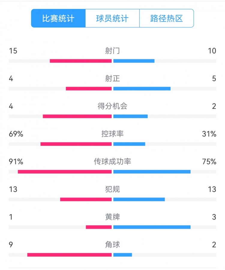  點球告負！尤文恩波利數(shù)據(jù)：射門15-10，射正4-5，得分機會4-2