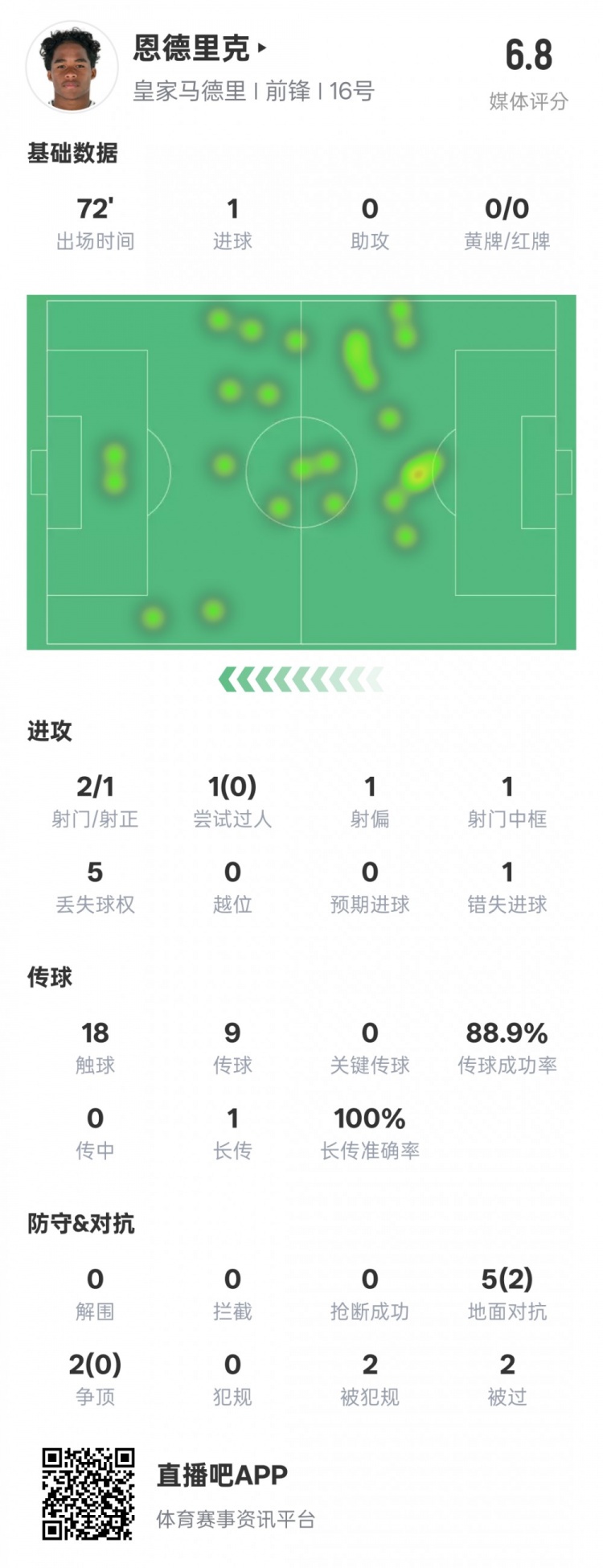  恩德里克本場數(shù)據(jù)：1進球1中框1錯失進球機會，評分6.8