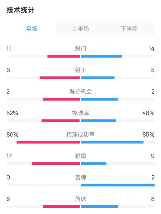  皇社0-1皇馬數(shù)據(jù)：射門(mén)11-14，射正6-5，控球率52%-48%，犯規(guī)17-9