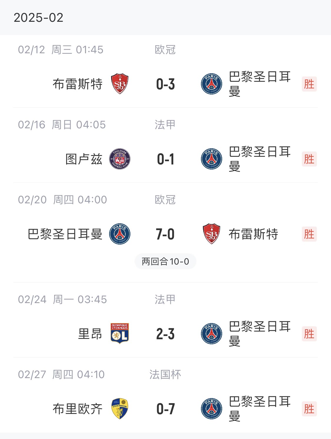  我浦3月大考！巴黎又打出一個7-0，附加賽10-0，法國杯虐法丁球隊