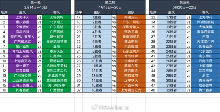  2025足協(xié)杯第一輪、第二輪、第三輪對陣抽簽結(jié)果 ???