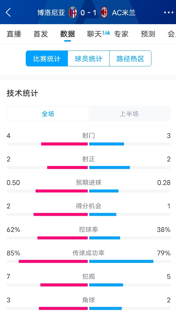  米蘭vs博洛尼亞半場(chǎng)數(shù)據(jù)：米蘭多項(xiàng)數(shù)據(jù)落后，射門3-4，射正2-2