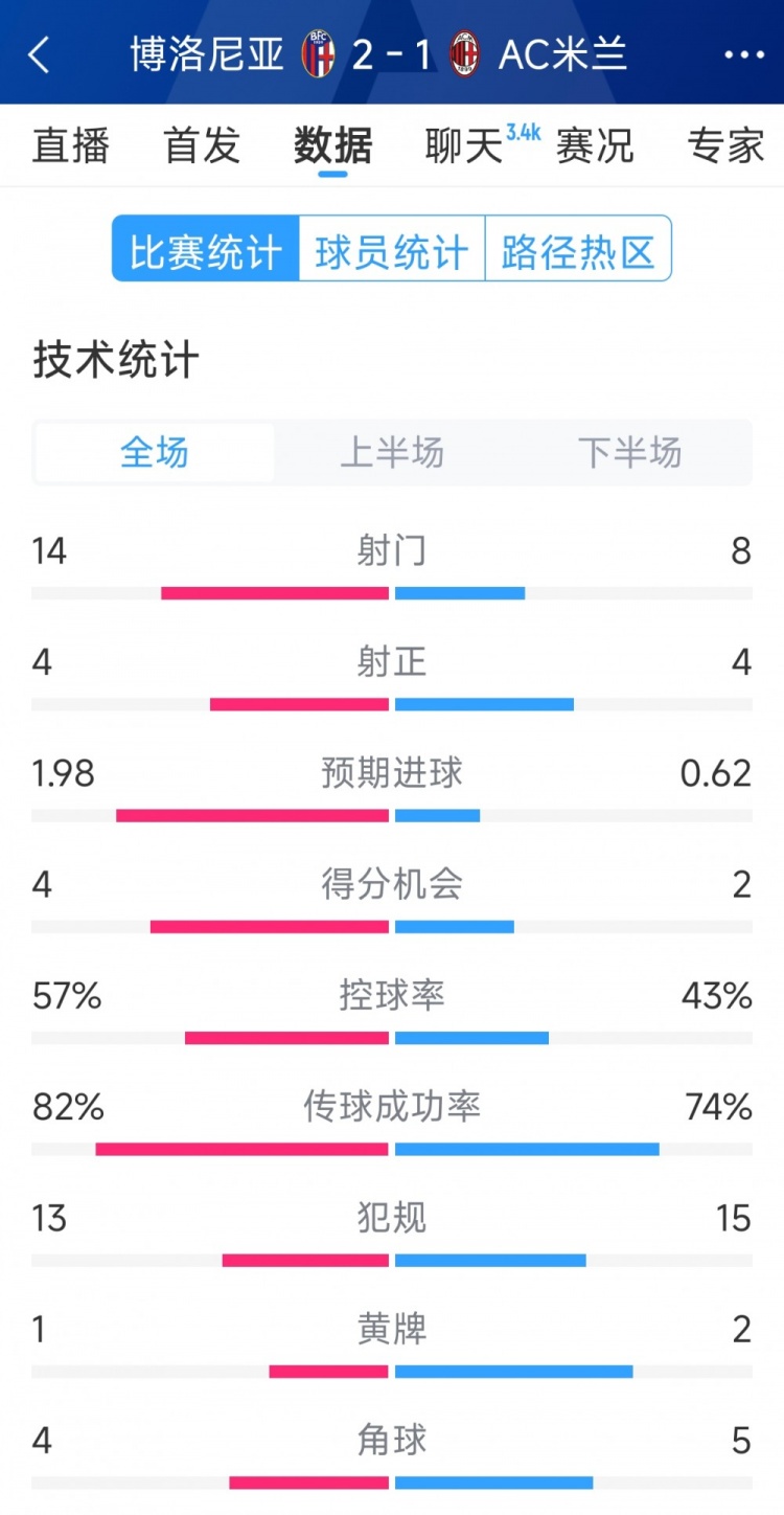  AC米蘭1-2博洛尼亞全場(chǎng)數(shù)據(jù)：射門8-14，射正4-4，得分機(jī)會(huì)2-4