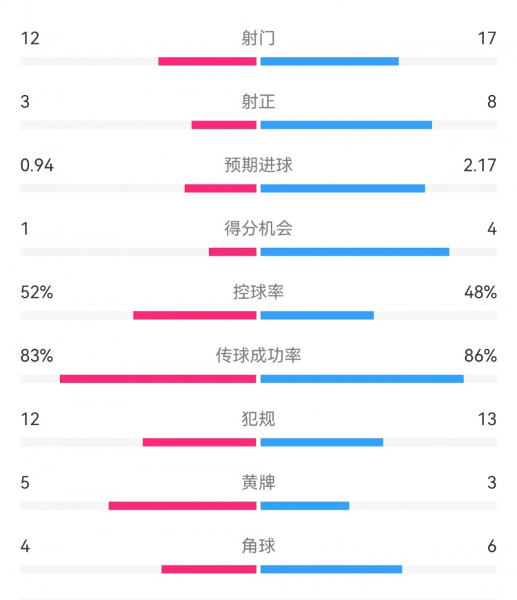 拜仁3-1斯圖加特數(shù)據(jù)：射門17-13，射正8-3，得分機(jī)會4-1