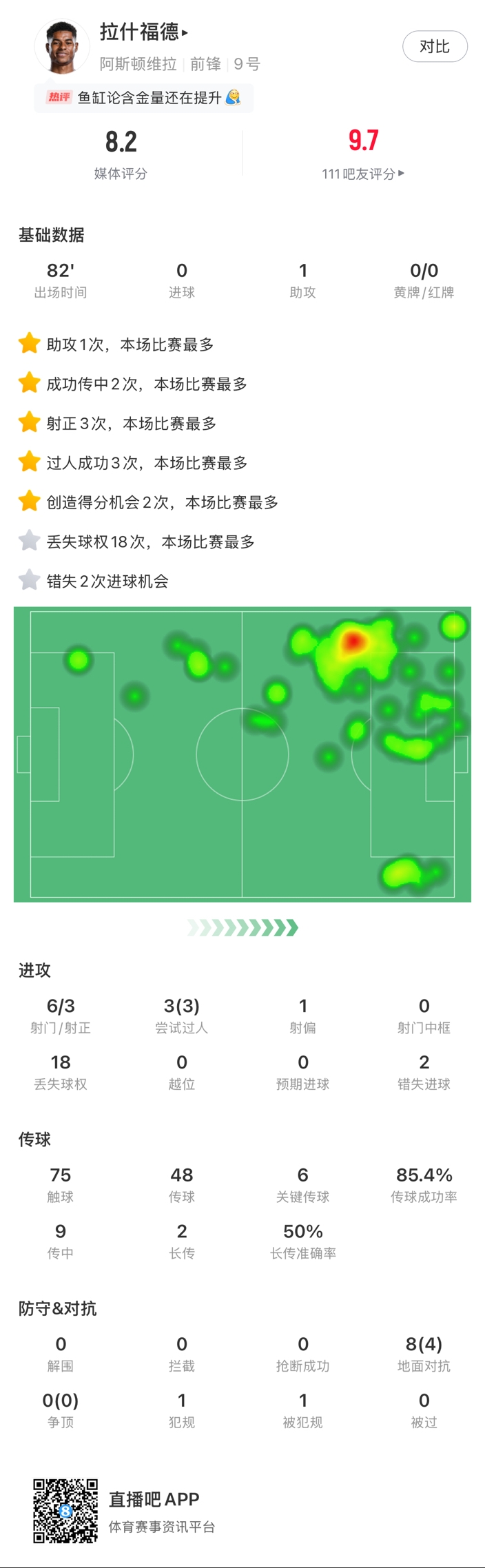  ?拉什福德邊路1v1瞬間啟動(dòng)一步過(guò)，下底倒三角傳到空當(dāng)形成射門
