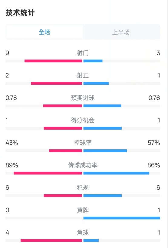  貝蒂斯半場1-1皇馬數(shù)據(jù)：射門9-3。射正2-1，控球率43%-57%