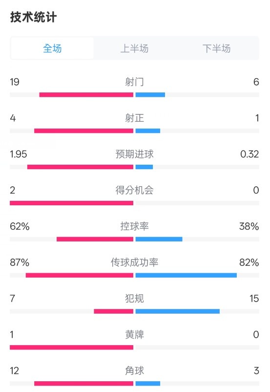  那不勒斯1-1國(guó)米數(shù)據(jù)：射門(mén)19-6，射正4-1，控球率62%-38%