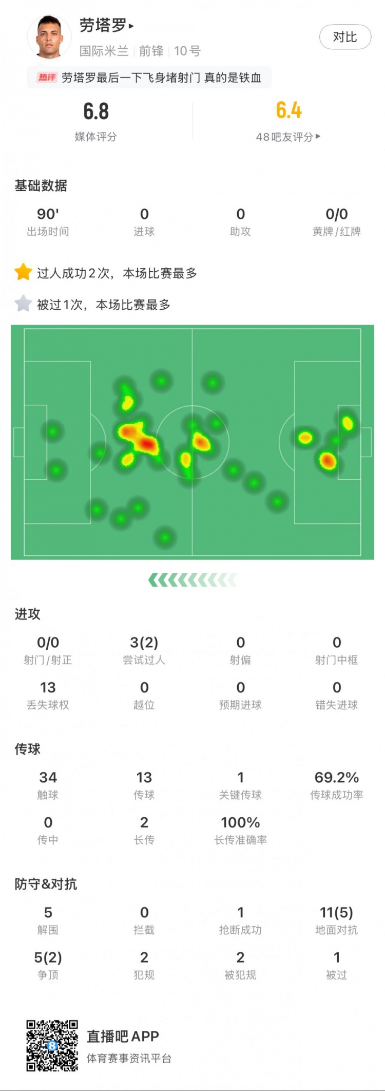  勞塔羅本場數(shù)據(jù)：0次射門，16次對抗贏得7次，5次解圍
