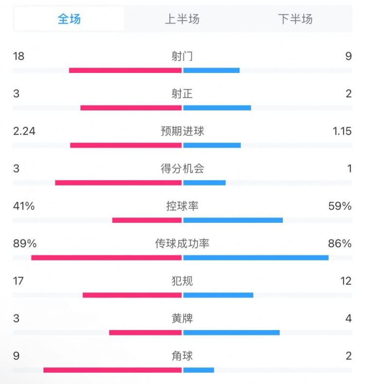  貝蒂斯2-1皇馬全場(chǎng)數(shù)據(jù)：射門18-9，射正3-2，得分機(jī)會(huì)3-1
