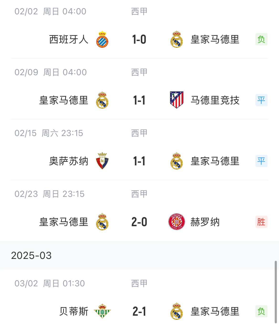  低迷！皇馬一度4分領(lǐng)跑西甲，如今五輪僅1勝&先賽與巴薩同分