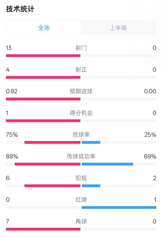  巴薩半場(chǎng)2-0皇社數(shù)據(jù)：射門13-0，射正4-0，控球75%-25%，紅牌0-1