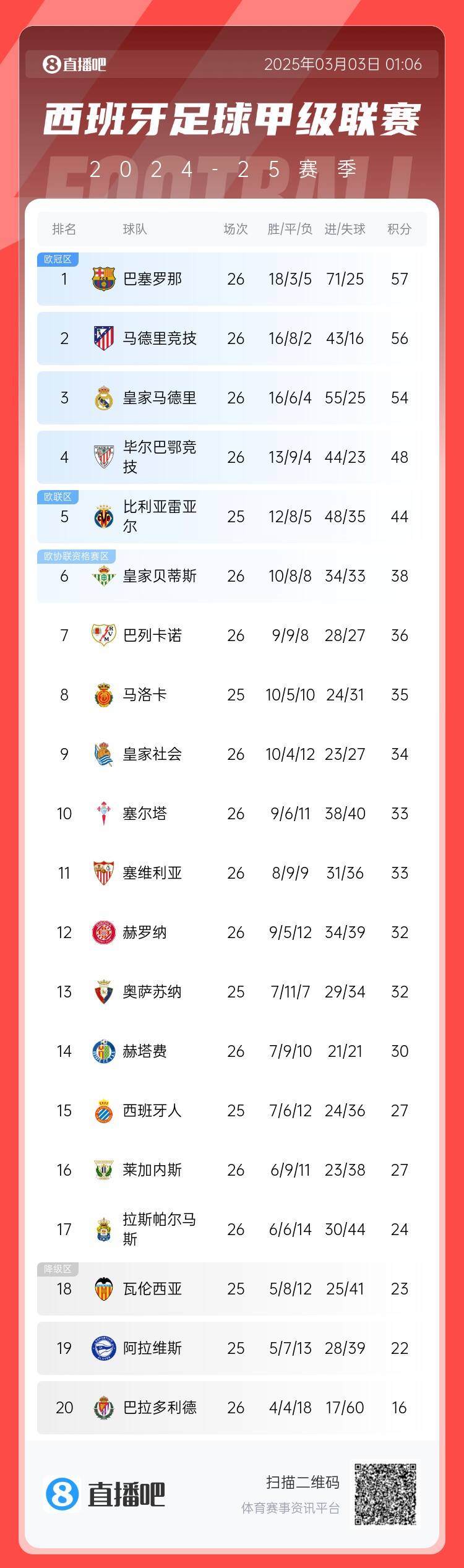  西甲積分榜：巴薩聯(lián)賽6連勝&1分領(lǐng)跑，馬競第二、皇馬第三