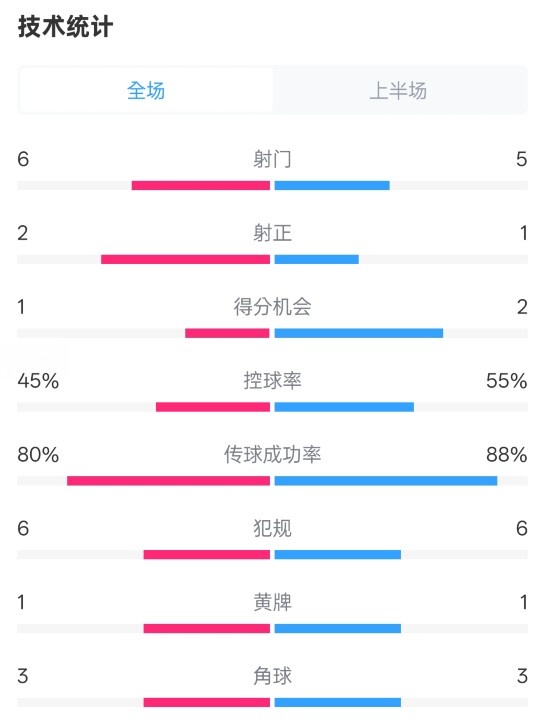  曼聯(lián)半場0-1富勒姆數(shù)據(jù)：射門6-5，射正2-1，控球率45%-55%