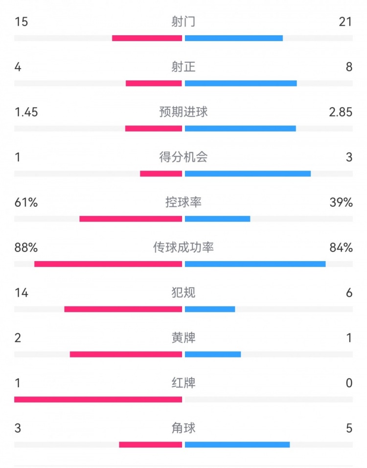  米蘭1-2拉齊奧數(shù)據(jù)：射門15-21，射正4-8，得分機(jī)會(huì)1-3，犯規(guī)14-6
