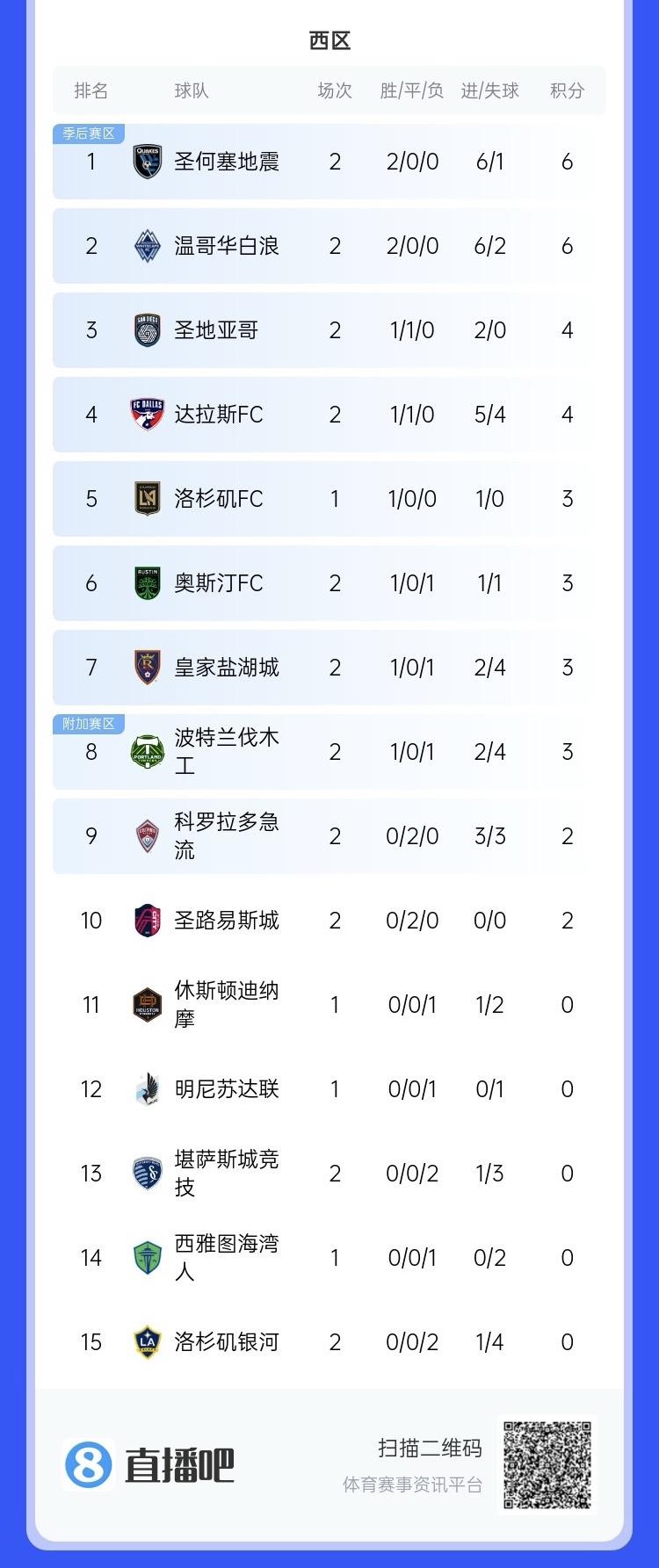  兩連??！上賽季美職聯(lián)總冠軍洛杉磯銀河再輸球，暫跌至西區(qū)倒一