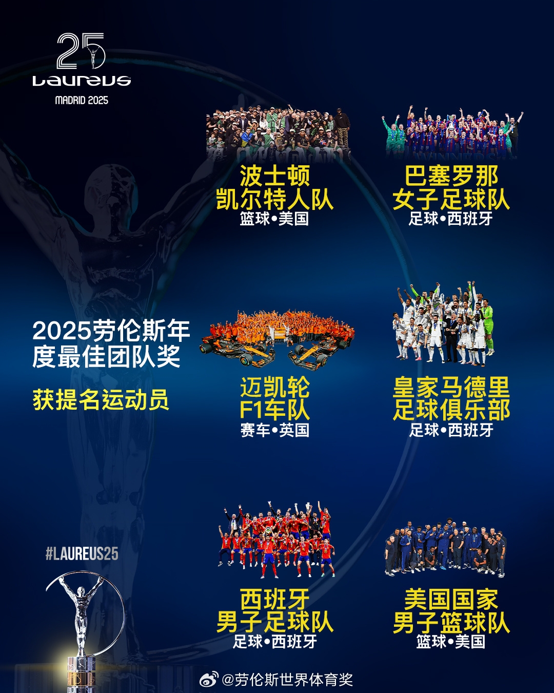  勞倫斯年度最佳團隊提名：皇馬、西班牙國家隊、美國男籃入圍