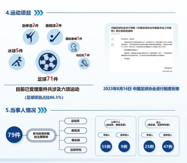  中國體育仲裁委員會公布年度報告，足球項目案件71件占比86.5%