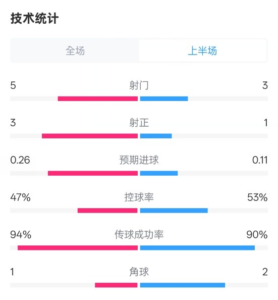  皇馬半場1-1馬競數(shù)據(jù)：射門5-3，射正3-1，控球率47%-53%