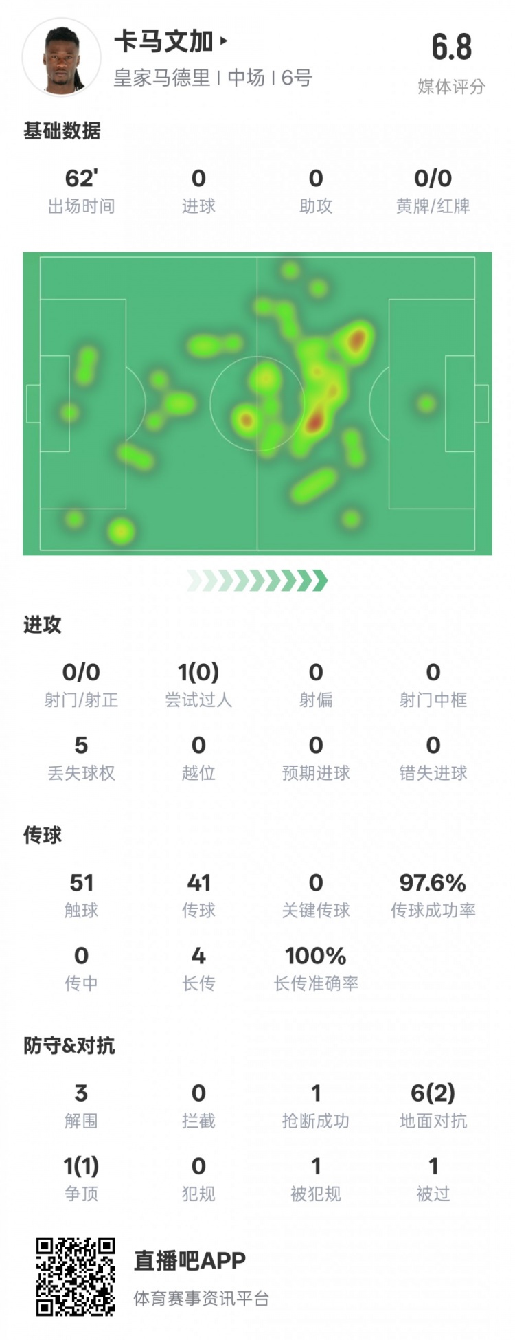  卡馬文加本場(chǎng)數(shù)據(jù)：傳球成功率97.6%&3解圍1搶斷，評(píng)分6.8