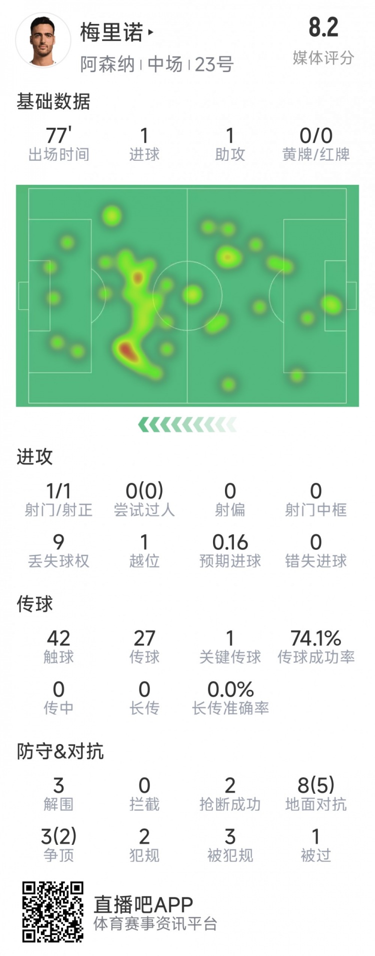  梅里諾本場數(shù)據(jù)：1球1助攻，1次射門，3解圍，2搶斷，評分8.2分