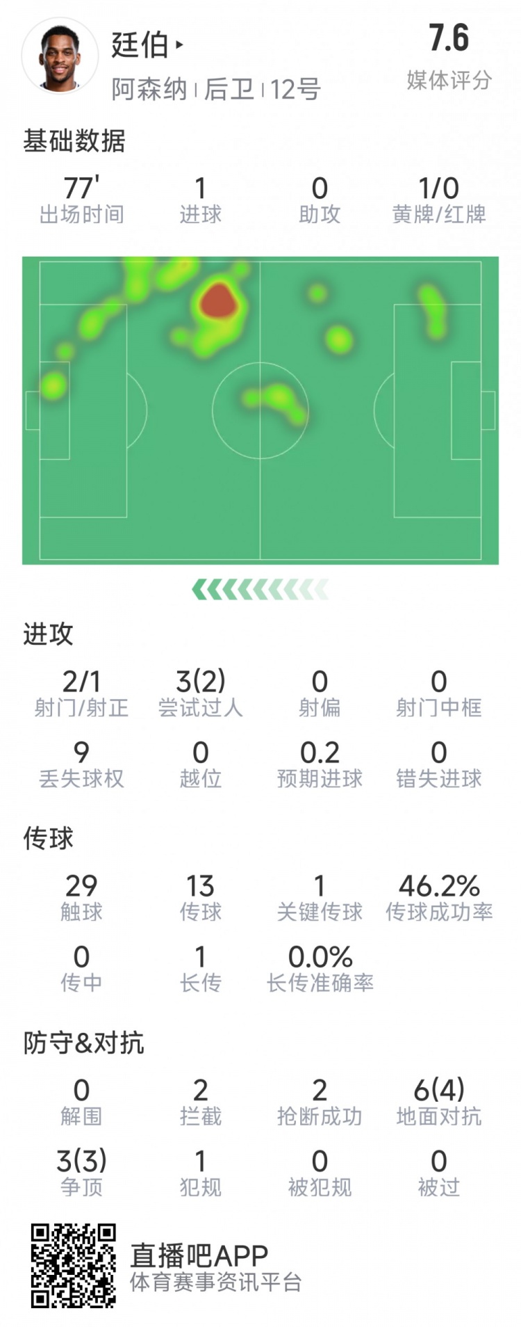  廷伯本場(chǎng)數(shù)據(jù)：1粒進(jìn)球，2次射門，2攔截，2搶斷，9對(duì)抗7成功