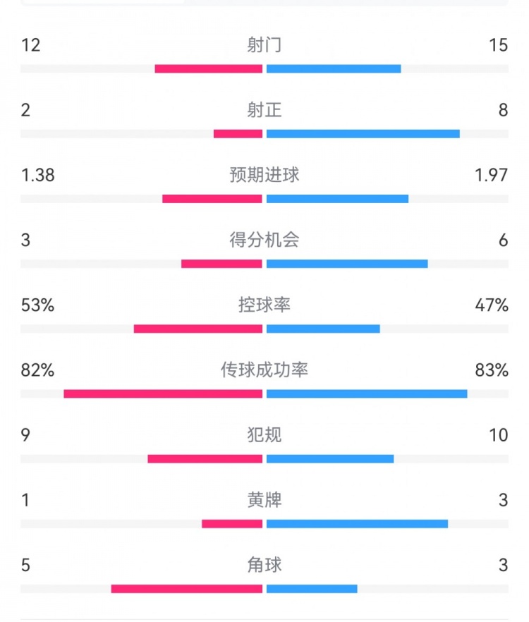  阿森納7-1埃因霍溫?cái)?shù)據(jù)：槍手8次射正打進(jìn)7球，預(yù)期進(jìn)球1.97