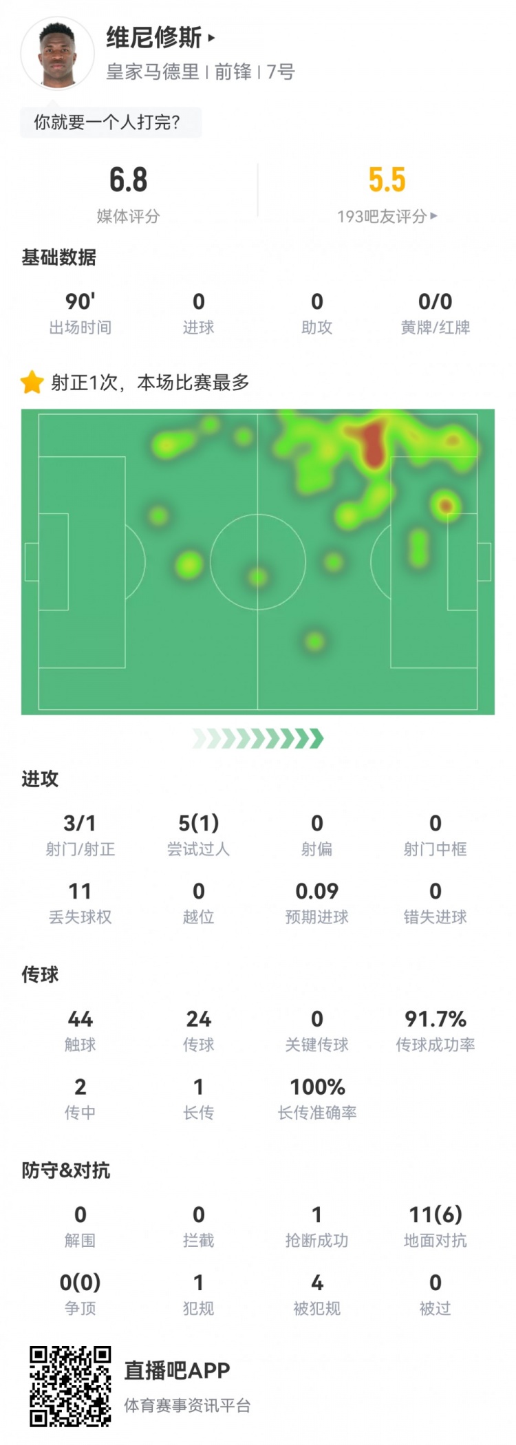  維尼修斯數(shù)據(jù)：3射1正1過人，4次被犯規(guī)，11次丟失球權(quán)，評分6.8