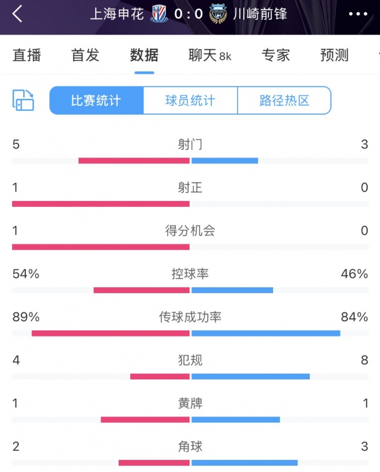  申花vs川崎半場數(shù)據(jù)：幾乎勢均力敵，射門5比3、射正1比0