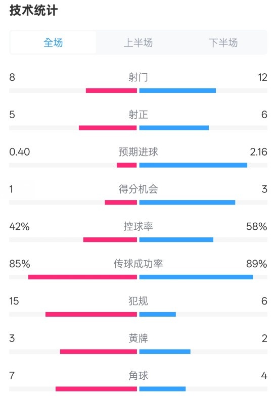  費耶諾德0-2國米數(shù)據(jù)：射門8-12，射正5-6，控球率42%-58%