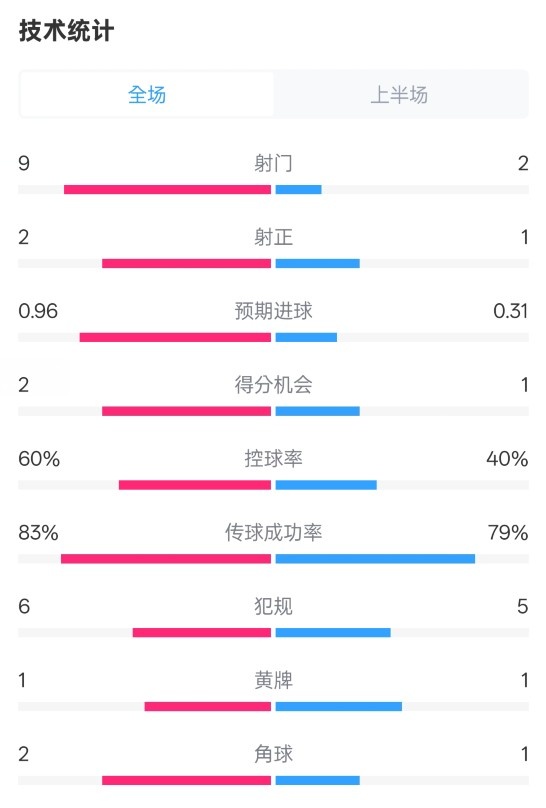  拜仁半場1-0藥廠數(shù)據(jù)：射門9-2，射正2-1，控球率60%-40%