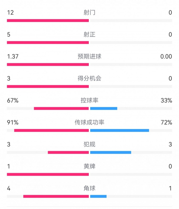  攻防戰(zhàn)！巴黎0-0利物浦半場：巴黎12射5正3次得分機(jī)會(huì)，紅軍0射門