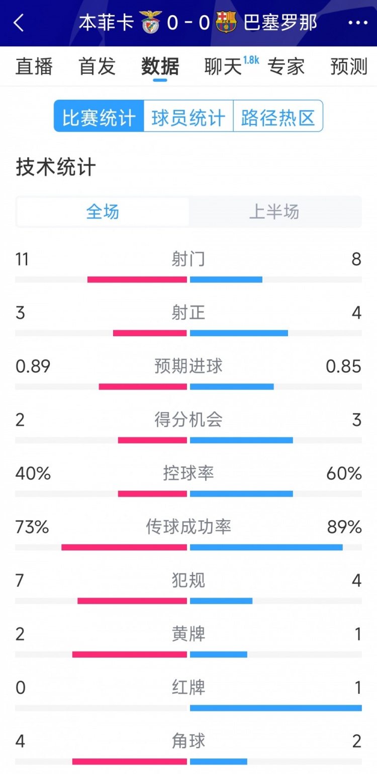  十人作戰(zhàn)，巴薩vs本菲卡半場數(shù)據(jù)：射門8-11，射正4-3