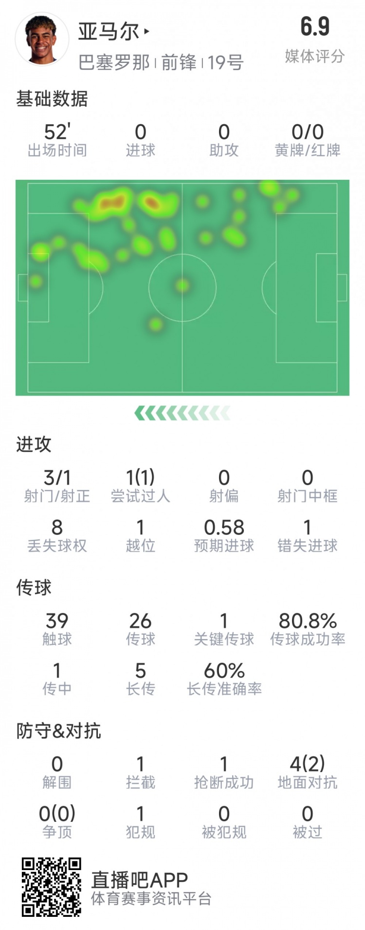  亞馬爾本場(chǎng)數(shù)據(jù)：3射1正，1次過(guò)人，1次錯(cuò)失良機(jī)，評(píng)分6.9分