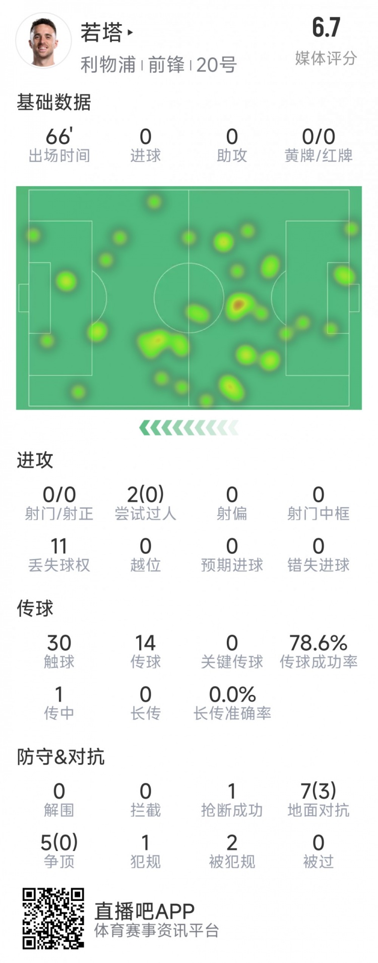  若塔本場(chǎng)數(shù)據(jù)：0射門(mén)，12次對(duì)抗僅3次成功，1次搶斷，評(píng)分6.7分