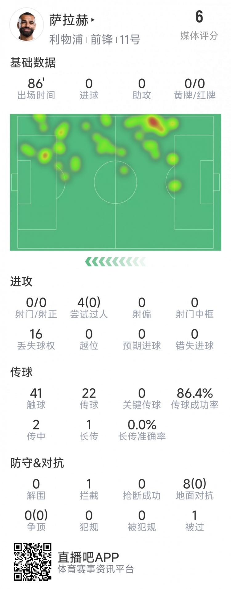  薩拉赫本場(chǎng)數(shù)據(jù)：射門&關(guān)鍵傳球多項(xiàng)掛零，8次對(duì)抗無一次成功