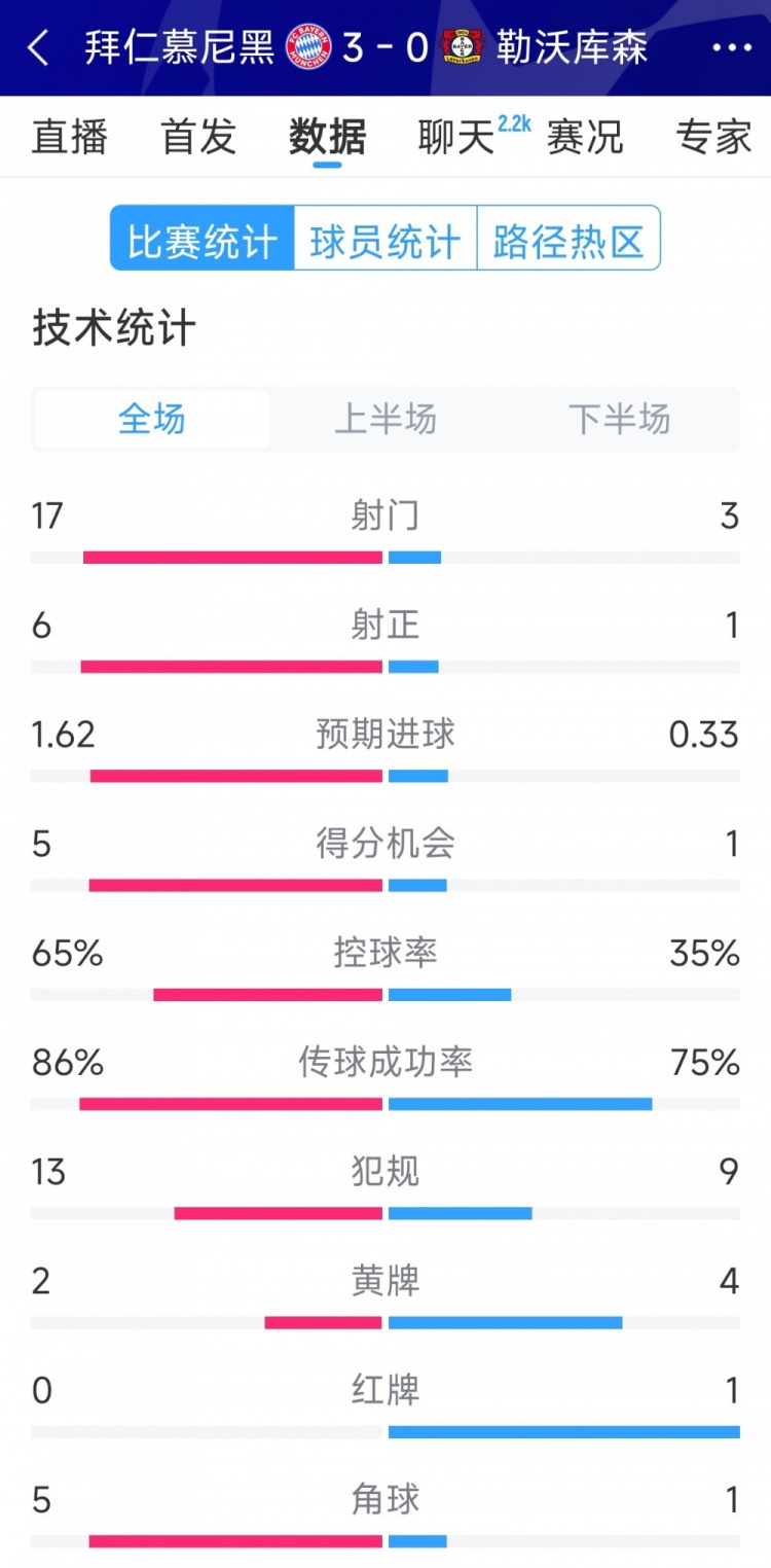  碾壓！拜仁3-0勒沃庫森全場數(shù)據(jù)：射門17-3，射正6-1