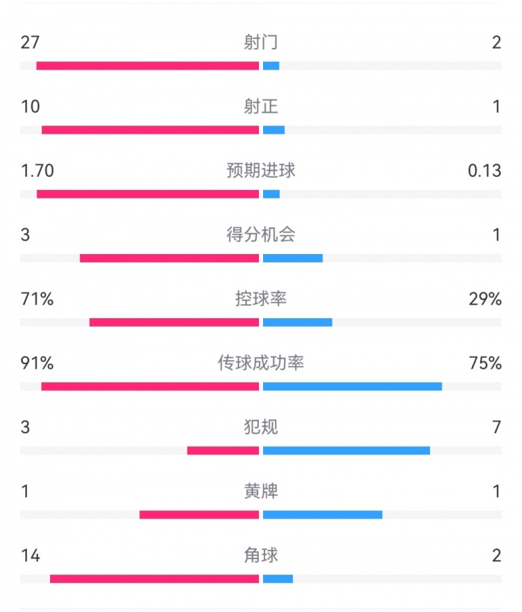  這就是足球！巴黎0-1利物浦：巴黎27射14角球無果，紅軍2射1進球