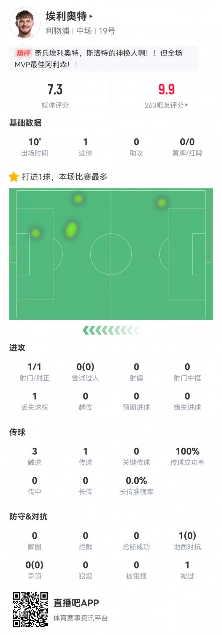  神兵天降！埃利奧特數(shù)據(jù)：替補10分鐘，首次觸球即絕殺，評分7.3