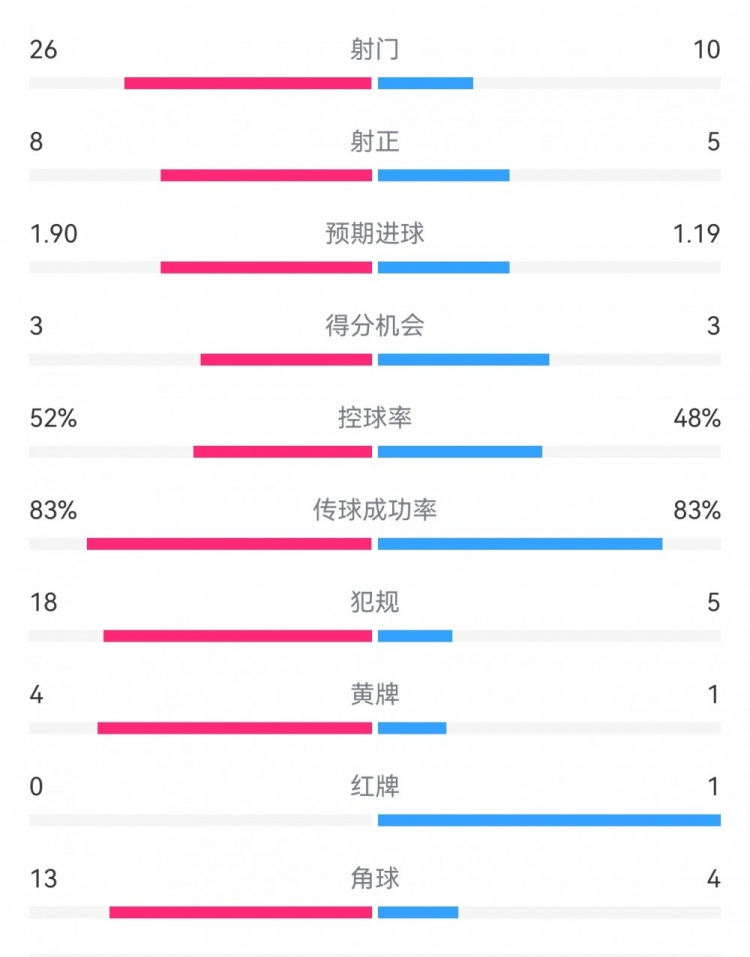  十人巴薩1-0本菲卡：射門10-26，射正5-8，犯規(guī)5-18，角球4-13