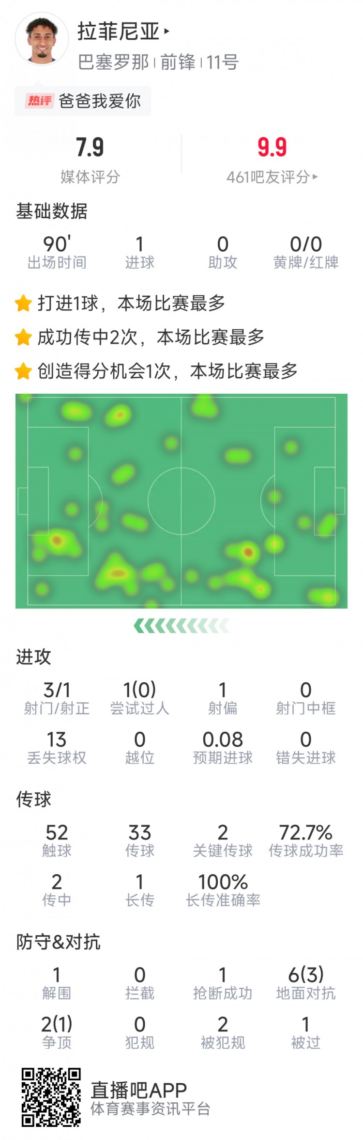  拉菲尼亞本場數(shù)據(jù)：打進唯一進球，3次射門，2次關(guān)鍵傳球