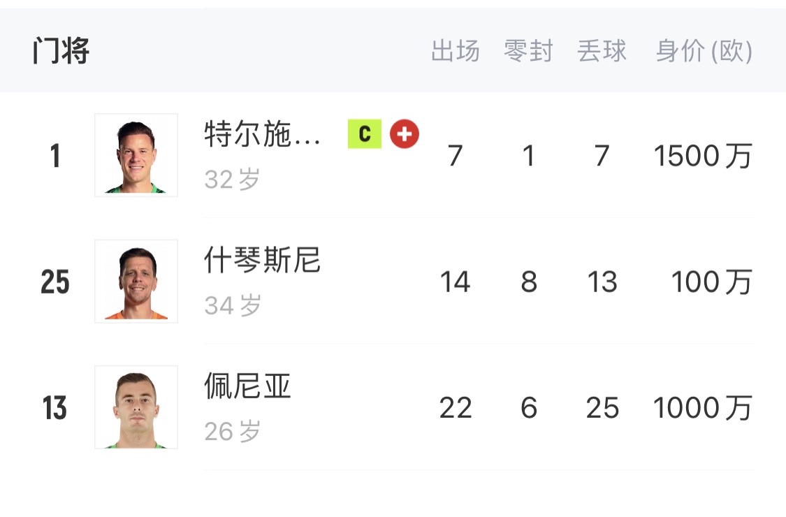  如何抉擇？一門特獅32歲，佩尼亞26歲，34歲什琴斯尼合同6月到期