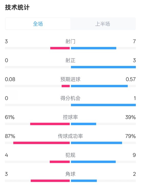 皇社半場0-0曼聯(lián)數(shù)據(jù)：射門3-7，射正0-3，控球率61%-39%