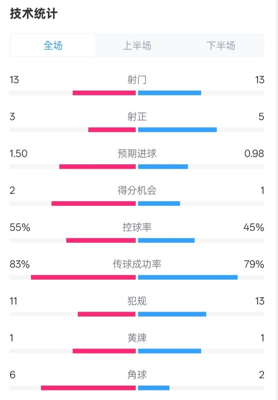  皇社1-1曼聯(lián)全場數(shù)據(jù)：射門13-13，射正3-5，控球率55%-45%
