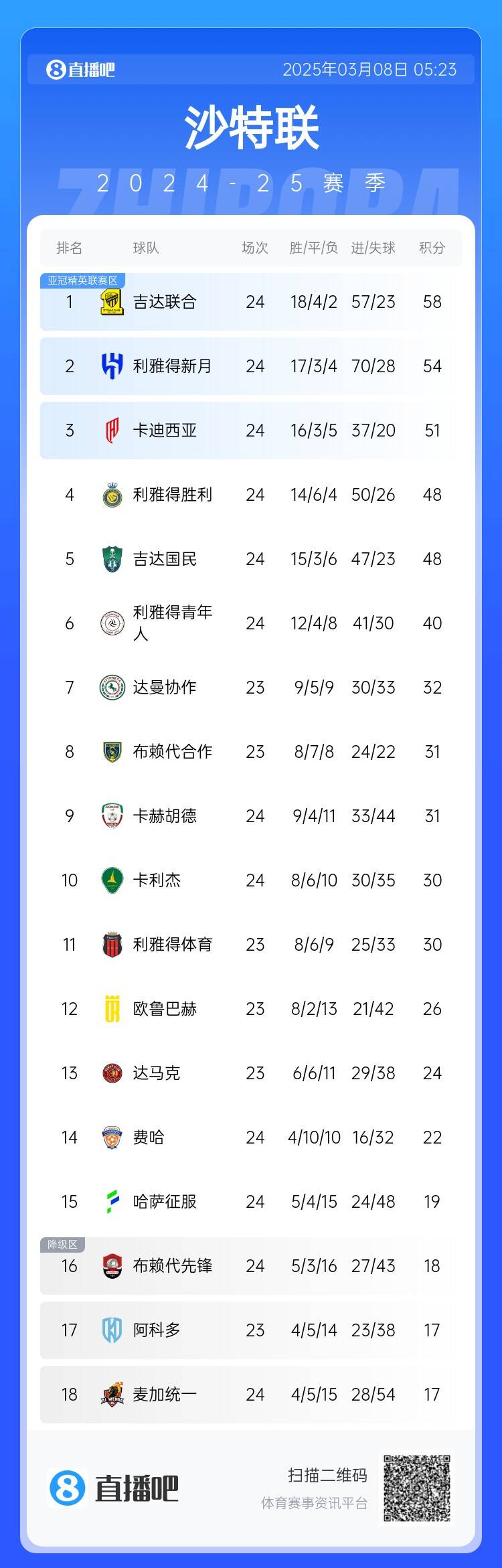  沙特聯(lián)積分榜：利雅得勝利2輪不勝&落后榜首10分，吉達聯(lián)合4分領跑