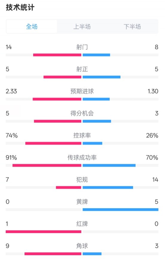  拜仁2-3波鴻全場數(shù)據(jù)：射門14-8，射正5-5，控球74%-26%，紅牌1-0