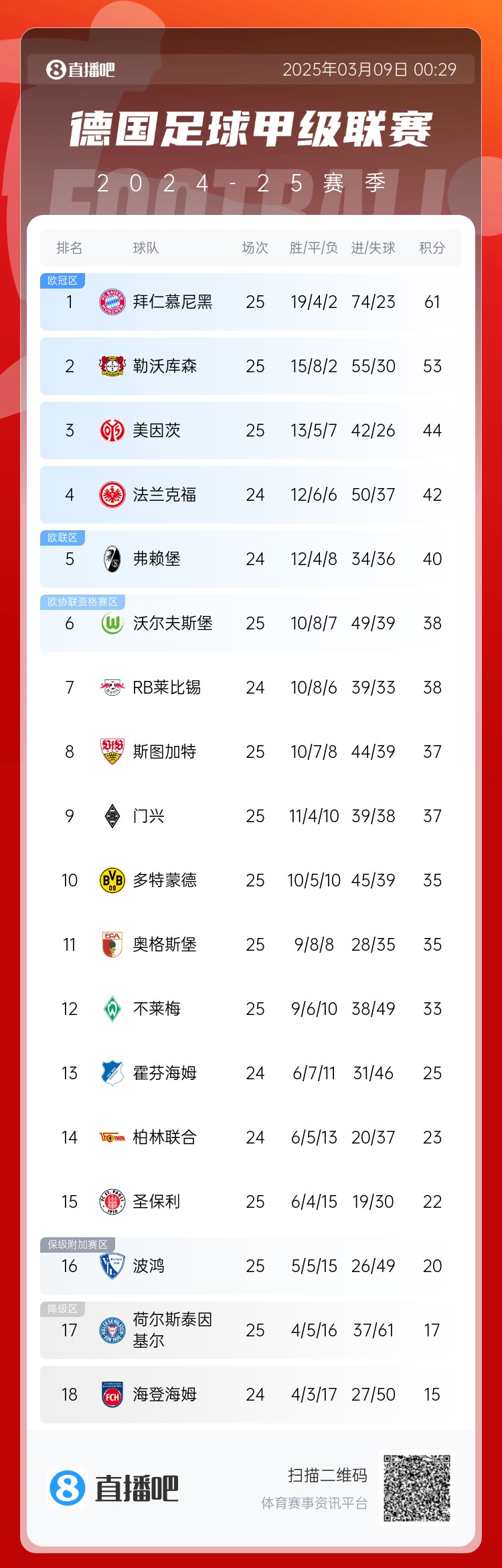 集體翻車！德甲積分榜：拜仁仍居榜首，藥廠落后8分第2，多特第10