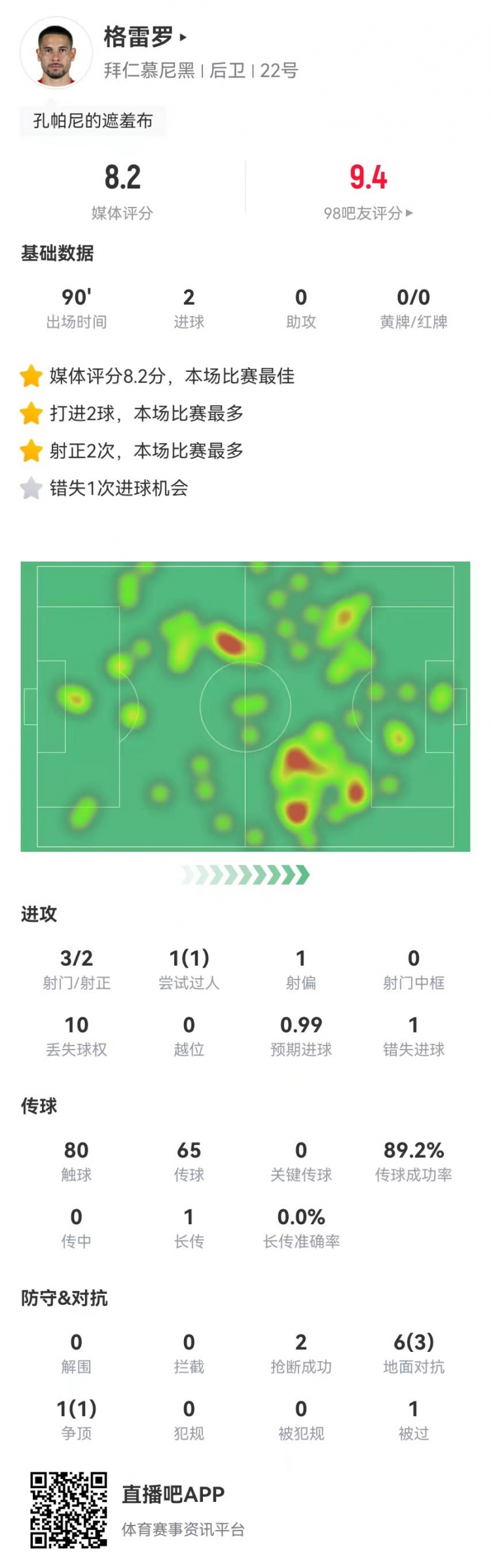  格雷羅本場(chǎng)3射2正進(jìn)2球+1失良機(jī) 7對(duì)抗4成功，8.2分全場(chǎng)最高